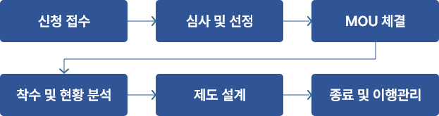 신청절차 이미지